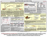 Плакат "Внутренняя баллистика" - fgospostavki.ru - Яблоновский