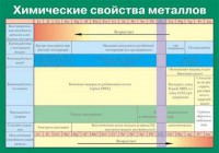 Таблица. Химические свойства металлов. - fgospostavki.ru - Яблоновский