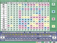 Таблица демонстрационная "Растворимость кислот, оснований и солей в воде" (формат А0, матовое ламинирование) - fgospostavki.ru - Яблоновский