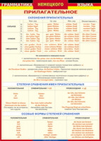 Таблица "Грамматика немецкого языка. Имя прилагательное" (100х140 сантиметров, винил) - fgospostavki.ru - Яблоновский