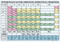 Периодическая  система химических элементов Д.И.Менделеева - fgospostavki.ru - Яблоновский