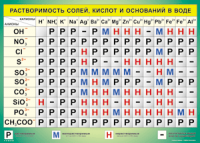Таблица "Растворимость солей, кислот и оснований в воде" (100х140 сантиметров, винил) - fgospostavki.ru - Яблоновский