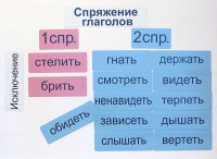 Набор магнитных карточек "Спряжение глаголов" - fgospostavki.ru - Яблоновский