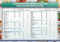 Стенд "Соотношение меры и массы некоторых продуктов" - fgospostavki.ru - Яблоновский