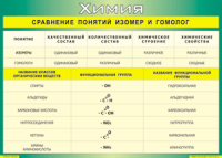 Таблица "Сравнение понятий изомер и гомолог" (100х140 сантиметров, винил) - fgospostavki.ru - Яблоновский