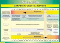 Таблица "Химические свойства металлов" (100х140 сантиметров, винил) - fgospostavki.ru - Яблоновский
