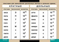 Таблица. Физика. Приставки для образования десятичных кратных и дольных единиц. - fgospostavki.ru - Яблоновский