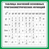 Стенд "Таблица значений основных тригонометрических функций" Вариант 12 - fgospostavki.ru - Яблоновский