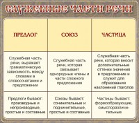 Стенд "Служебные части речи" - fgospostavki.ru - Яблоновский