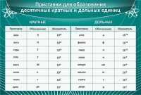 Стенд "Приставки для образования десятичных кратных и дольных единиц" - fgospostavki.ru - Яблоновский