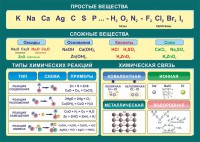 Стенд "Простые и сложные вещества" - fgospostavki.ru - Яблоновский