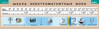 Таблица. Физика. Шкала электромагнитных волн. - fgospostavki.ru - Яблоновский