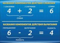 Стенд "Компоненты сложения и вычитания" - fgospostavki.ru - Яблоновский