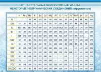 Стенд "Относительные молекулярные массы" - fgospostavki.ru - Яблоновский