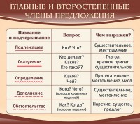Стенд "Главные и второстепенные члены предложения" - fgospostavki.ru - Яблоновский
