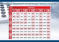 Стенд "Таблица квадратов натуральных чисел" - fgospostavki.ru - Яблоновский