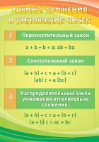 Стенд "Законы сложения и умножения чисел" - fgospostavki.ru - Яблоновский