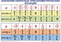 Комплект таблиц Тригонометрические формулы. Обратные тригонометрические функции (7 таблиц) - fgospostavki.ru - Яблоновский