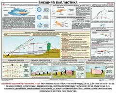 Плакат "Внешняя баллистика" - fgospostavki.ru - Яблоновский