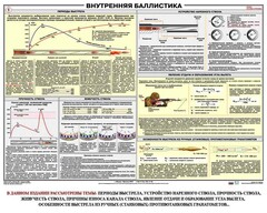 Плакат "Внутренняя баллистика" - fgospostavki.ru - Яблоновский