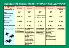 Таблица. Обобщение сведений групп углеводородов. - fgospostavki.ru - Яблоновский