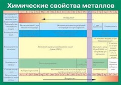 Таблица. Химические свойства металлов. - fgospostavki.ru - Яблоновский