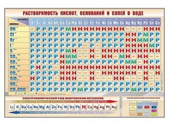 Стенд "Растворимость кислот, оснований и солей в воде" - fgospostavki.ru - Яблоновский