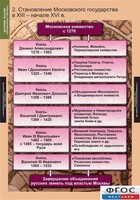 Комплект таблиц. История России (обобщающие таблицы). - fgospostavki.ru - Яблоновский