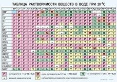 Таблица. Растворимость солей, кислот и оснований в воде - fgospostavki.ru - Яблоновский