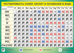 Таблица "Растворимость солей, кислот и оснований в воде" (100х140 сантиметров, винил) - fgospostavki.ru - Яблоновский
