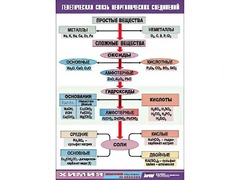 Таблица "Генетическая связь неорганических соединений" (винил 100x140) - fgospostavki.ru - Яблоновский