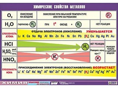 Таблица демонстрационная "Химические свойства металлов" (винил 100x140) - fgospostavki.ru - Яблоновский