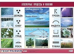 Таблица демонстрационная "Атмосферные процессы и явления" (винил 70*100) - fgospostavki.ru - Яблоновский