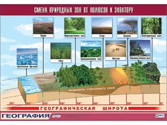 Таблица демонстрационная "Смена природных зон от полюсов к экватору" (винил 100*140) - fgospostavki.ru - Яблоновский