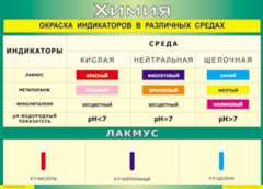 Таблица "Окраска индикаторов в различных средах" (100х140 сантиметров, винил) - fgospostavki.ru - Яблоновский