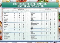 Стенд "Соотношение меры и массы некоторых продуктов" - fgospostavki.ru - Яблоновский