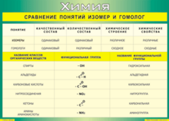 Таблица "Сравнение понятий изомер и гомолог" (100х140 сантиметров, винил) - fgospostavki.ru - Яблоновский