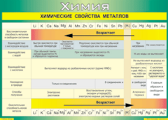 Таблица "Химические свойства металлов" (100х140 сантиметров, винил) - fgospostavki.ru - Яблоновский