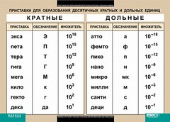Таблица. Физика. Приставки для образования десятичных кратных и дольных единиц. - fgospostavki.ru - Яблоновский