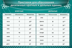 Стенд "Приставки для образования десятичных кратных и дольных единиц" - fgospostavki.ru - Яблоновский