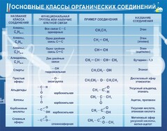 Стенд "Основные классы органических соединений" - fgospostavki.ru - Яблоновский