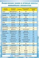 Стенд "Химические знаки и атомные массы" - fgospostavki.ru - Яблоновский