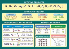 Стенд "Простые и сложные вещества" - fgospostavki.ru - Яблоновский