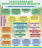 Стенд "Классификация неорганических веществ" - fgospostavki.ru - Яблоновский