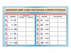 Фрагмент (демонстрационный) маркерный (двухсторонний) "Склонение имен существительных и прилагательных" - fgospostavki.ru - Яблоновский