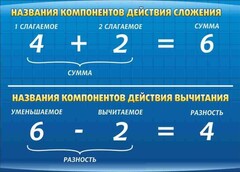 Стенд "Компоненты сложения и вычитания" - fgospostavki.ru - Яблоновский