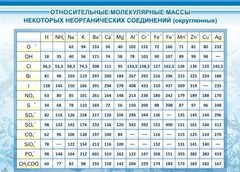 Стенд "Относительные молекулярные массы" - fgospostavki.ru - Яблоновский