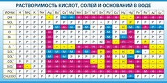 Стенд "Растворимость кислот, солей и оснований в воде (краткая)" - fgospostavki.ru - Яблоновский