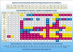 Стенд "Растворимость кислот, солей и оснований в воде (подробная)" - fgospostavki.ru - Яблоновский