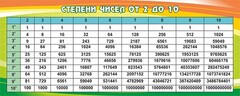 Стенд "Степени чисел от 2 до 10" - fgospostavki.ru - Яблоновский